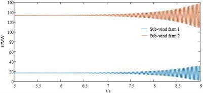 Analysis of sub-synchronous oscillation characteristics of PMSGs based on transient energy